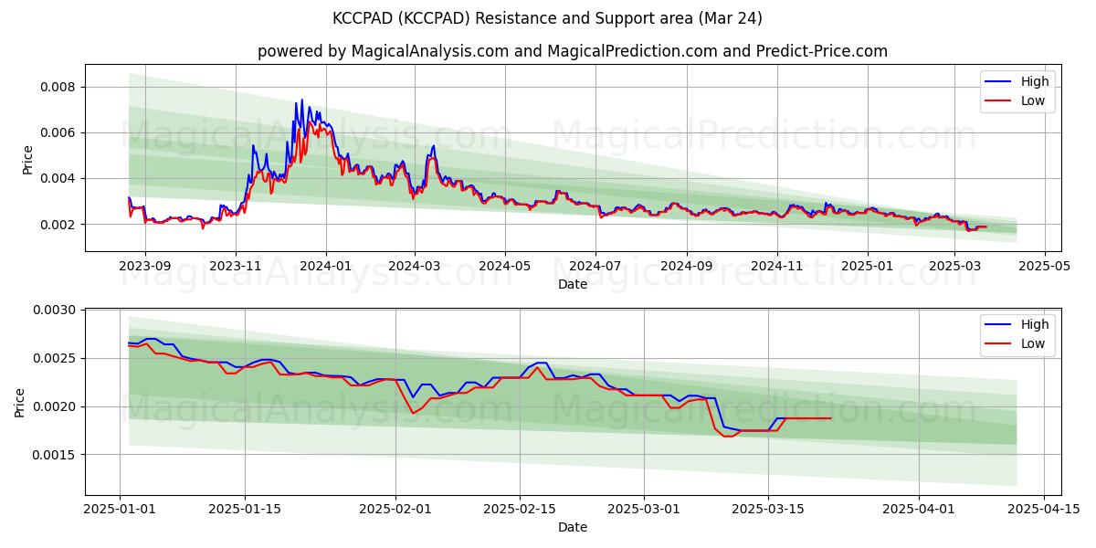  KCCPAD (KCCPAD) Support and Resistance area (24 Mar) 