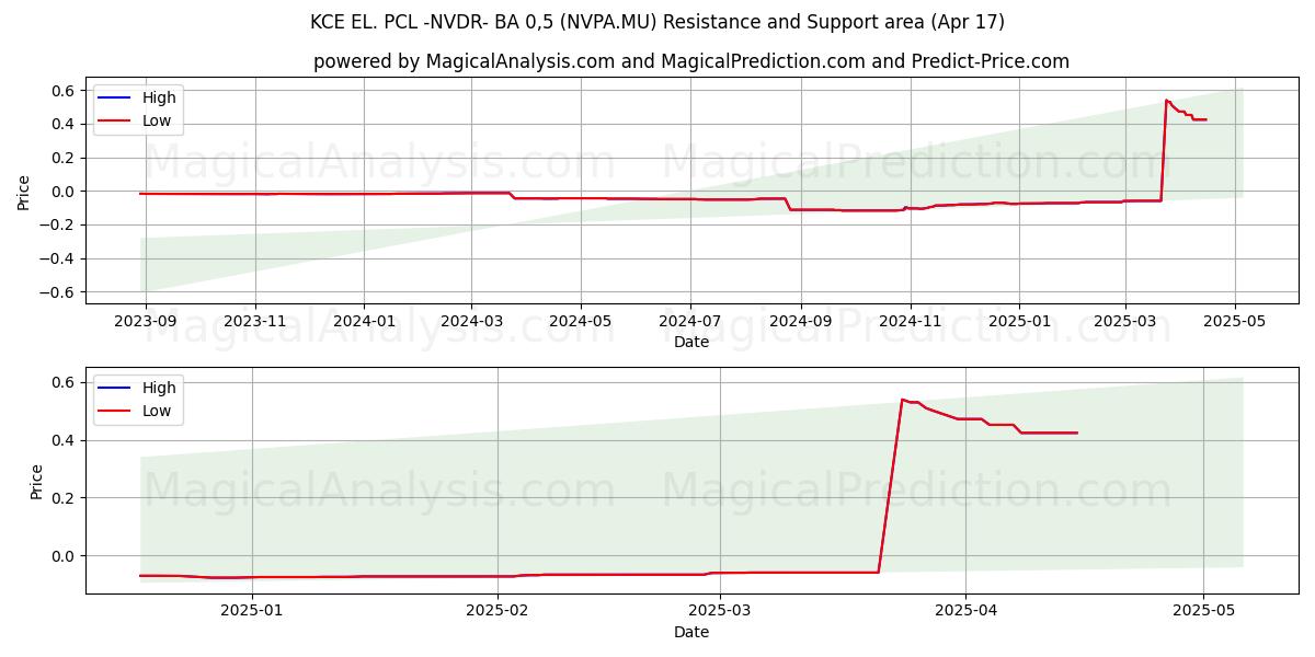  KCE EL. PCL -NVDR- BA 0,5 (NVPA.MU) Support and Resistance area (17 Apr) 