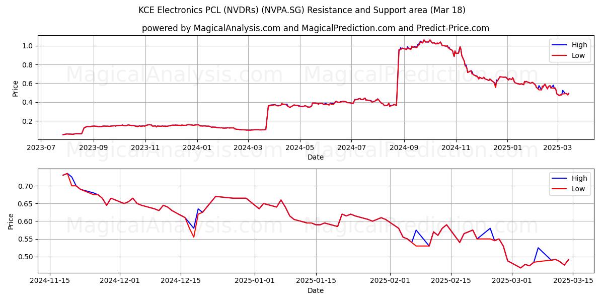  KCE Electronics PCL (NVDRs) (NVPA.SG) Support and Resistance area (18 Mar) 