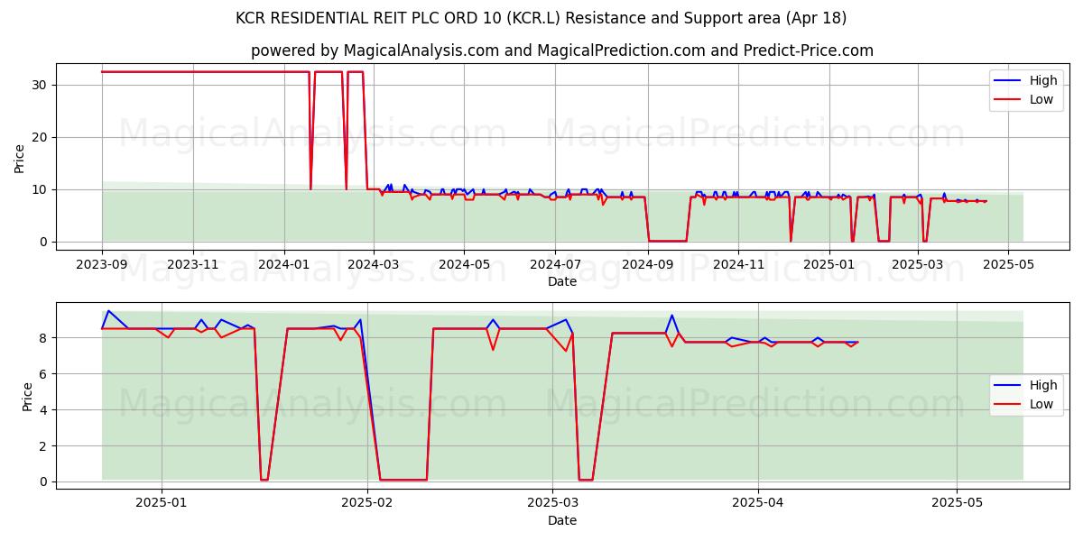  KCR RESIDENTIAL REIT PLC ORD 10 (KCR.L) Support and Resistance area (18 Apr) 