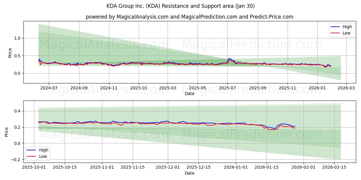  KDA Group Inc. (KDA) Support and Resistance area (29 Jan) 