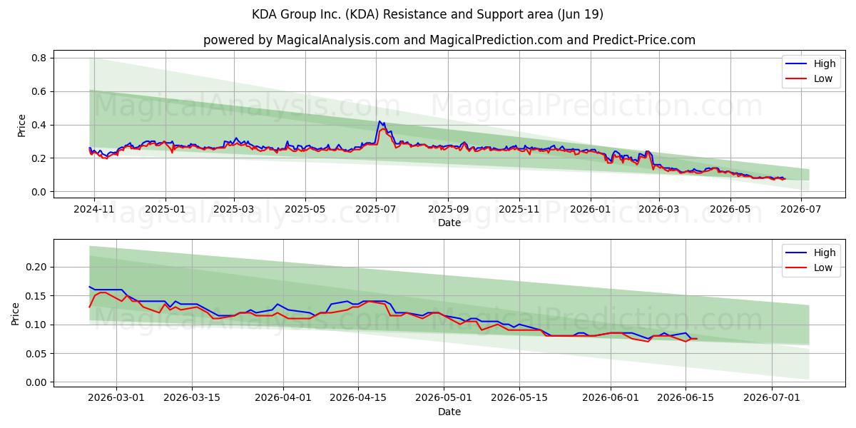  KDA Group Inc. (KDA) Support and Resistance area (18 Jun) 