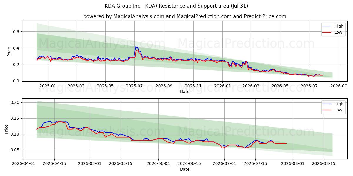  KDA Group Inc. (KDA) Support and Resistance area (30 Jul) 