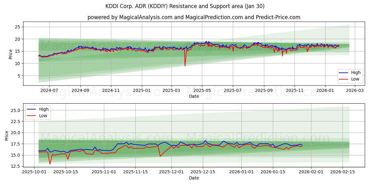  KDDI Corp. ADR (KDDIY) Support and Resistance area (29 Jan) 