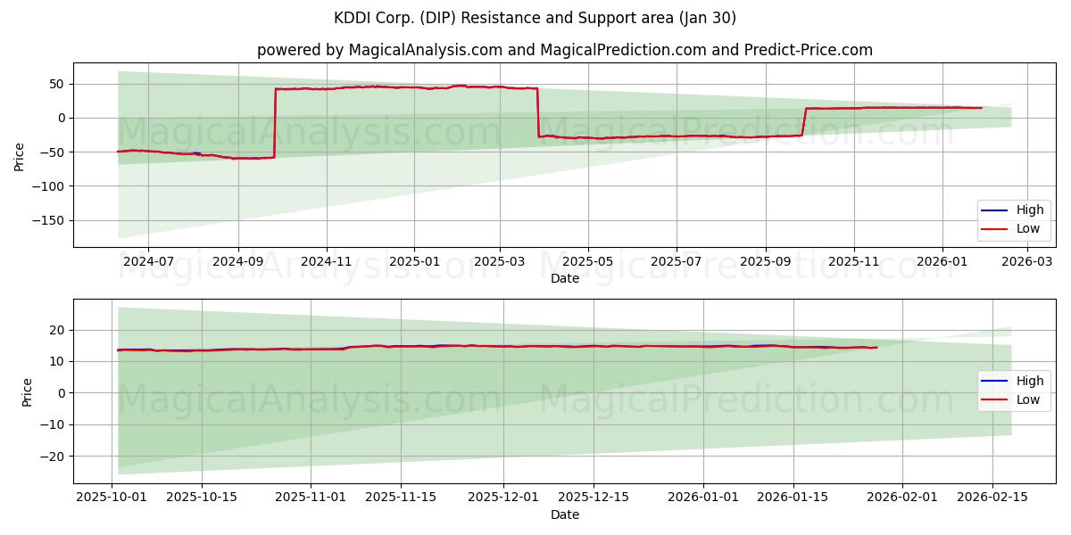  KDDI Corp. (DIP) Support and Resistance area (29 Jan) 