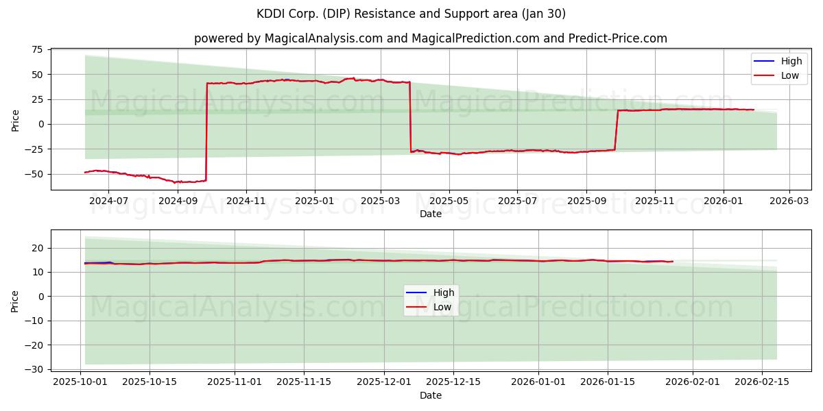  KDDI Corp. (DIP) Support and Resistance area (29 Jan) 