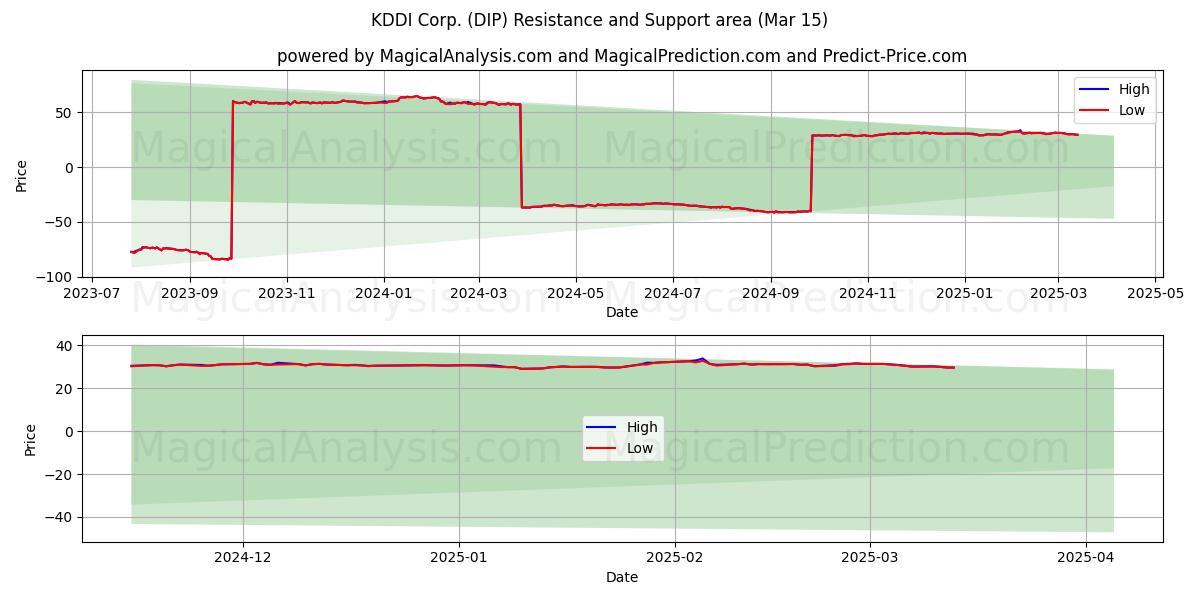 KDDI Corp. (DIP) Support and Resistance area (15 Mar) 