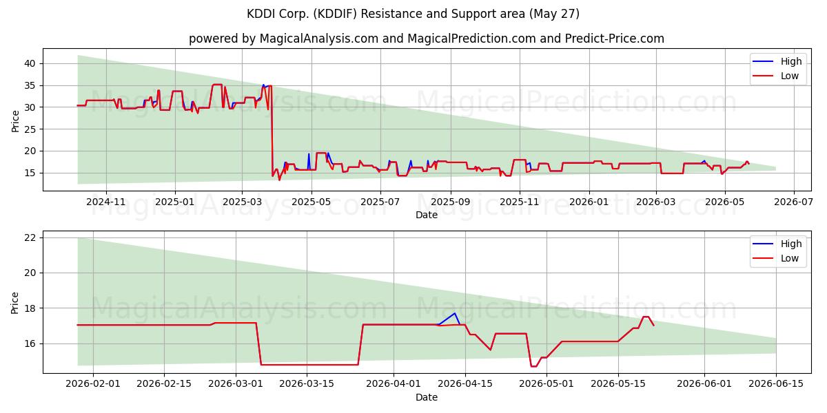  KDDI Corp. (KDDIF) Support and Resistance area (26 May) 