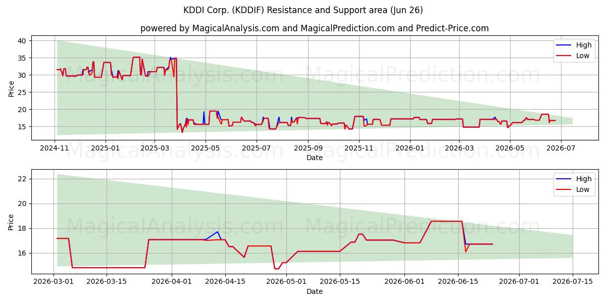  KDDI Corp. (KDDIF) Support and Resistance area (25 Jun) 