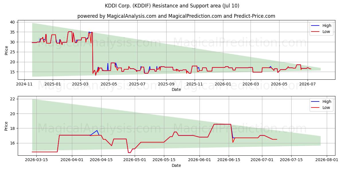  KDDI Corp. (KDDIF) Support and Resistance area (09 Jul) 