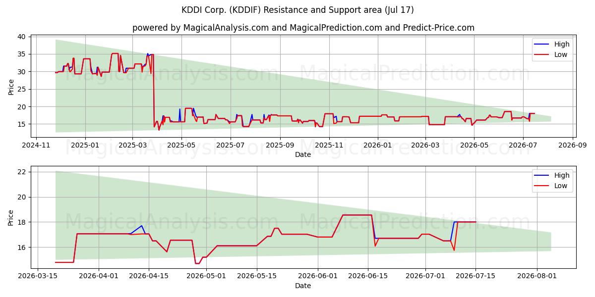  KDDI Corp. (KDDIF) Support and Resistance area (16 Jul) 