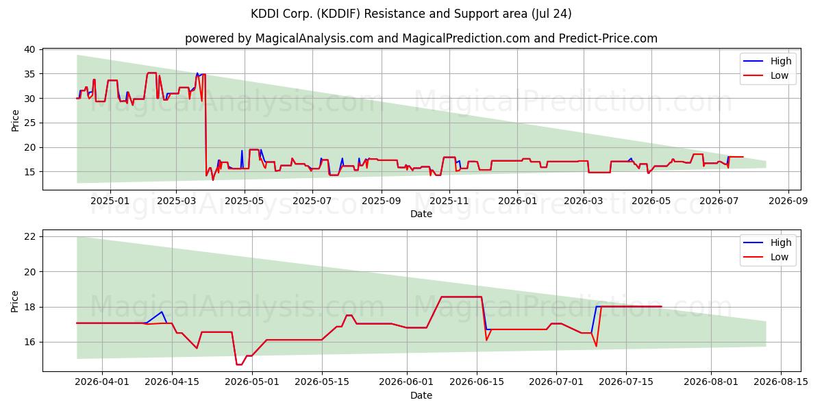  KDDI Corp. (KDDIF) Support and Resistance area (23 Jul) 