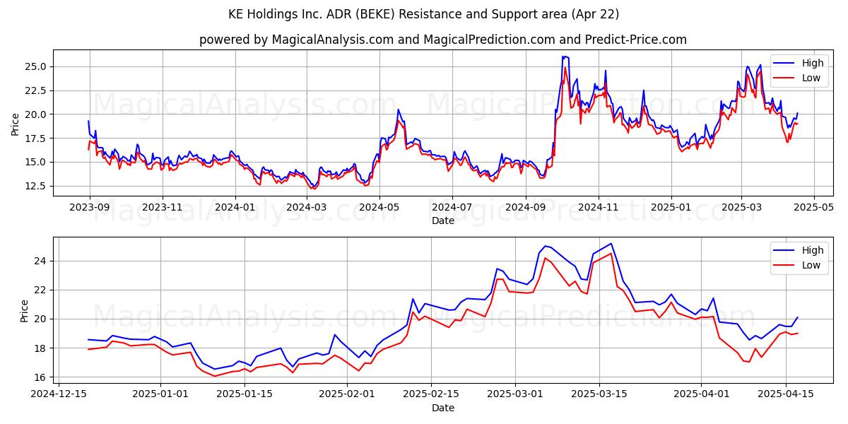  KE Holdings Inc. ADR (BEKE) Support and Resistance area (22 Apr) 