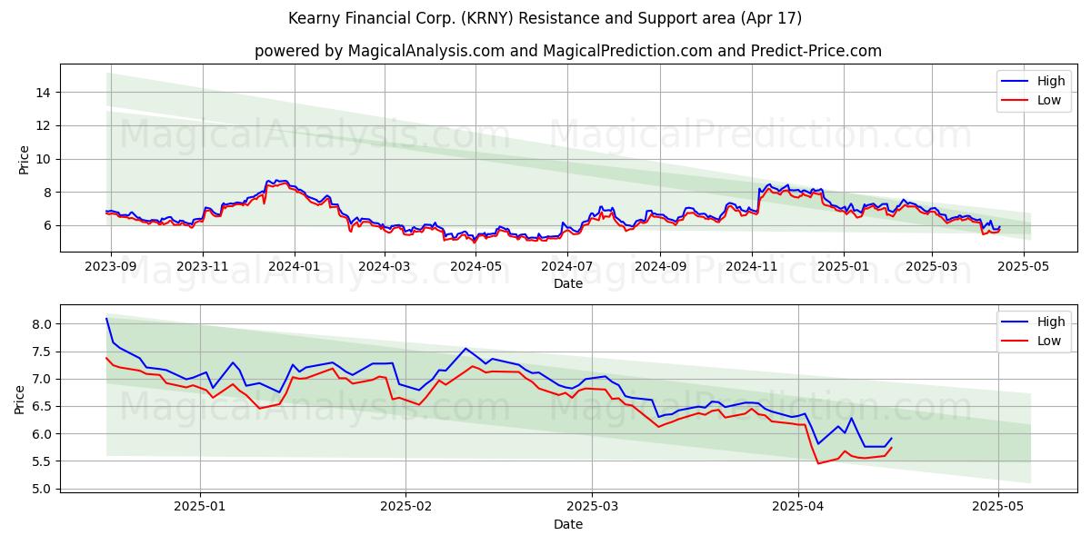  Kearny Financial Corp. (KRNY) Support and Resistance area (17 Apr) 