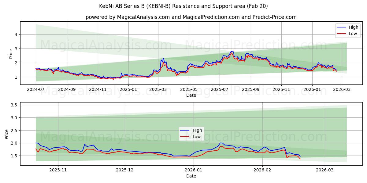  KebNi AB Series B (KEBNI-B) Support and Resistance area (19 Feb) 