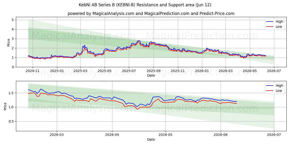  KebNi AB Series B (KEBNI-B) Support and Resistance area (11 Jun) 