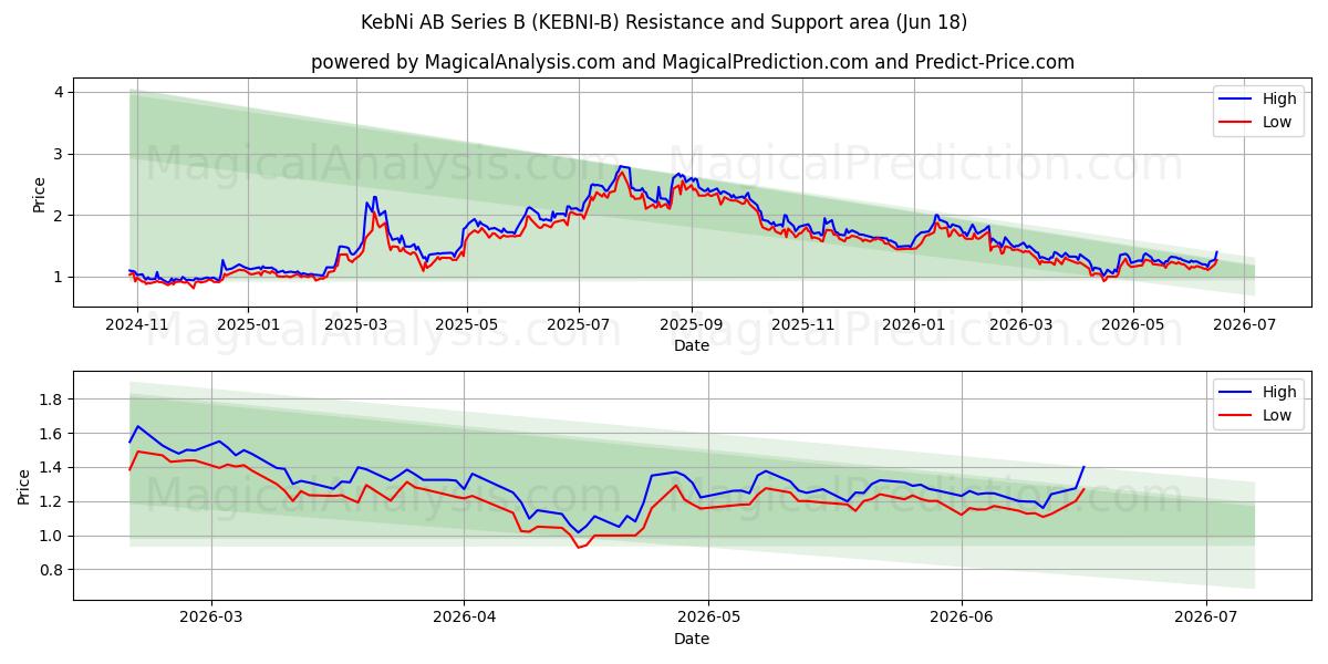  KebNi AB Series B (KEBNI-B) Support and Resistance area (17 Jun) 