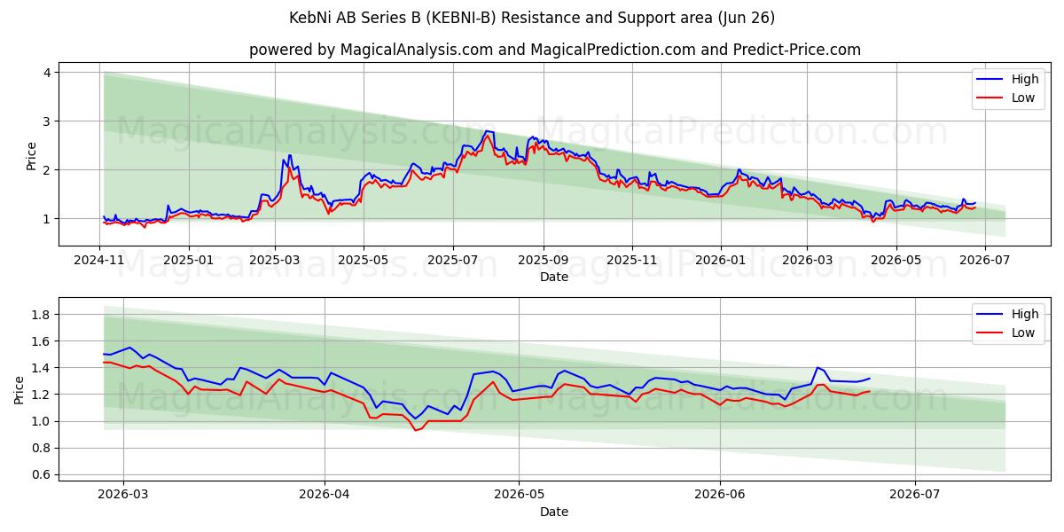  KebNi AB Series B (KEBNI-B) Support and Resistance area (25 Jun) 