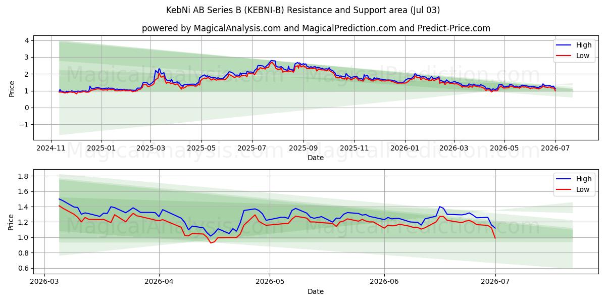  KebNi AB Series B (KEBNI-B) Support and Resistance area (02 Jul) 