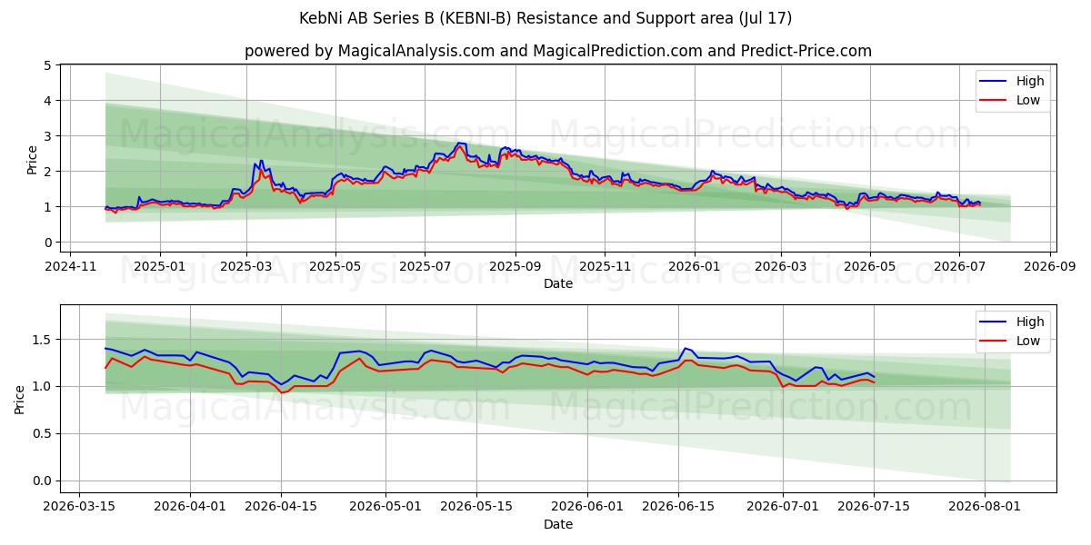  KebNi AB Series B (KEBNI-B) Support and Resistance area (16 Jul) 