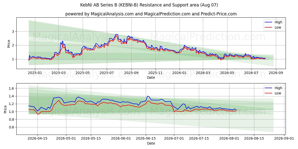  KebNi AB Series B (KEBNI-B) Support and Resistance area (06 Aug) 