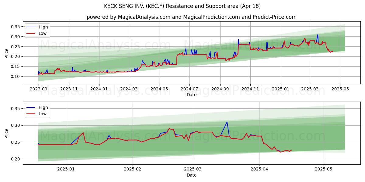  KECK SENG INV. (KEC.F) Support and Resistance area (18 Apr) 