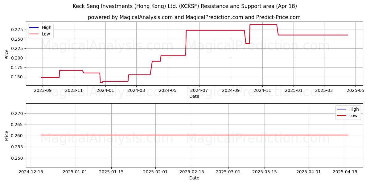  Keck Seng Investments (Hong Kong) Ltd. (KCKSF) Support and Resistance area (18 Apr) 