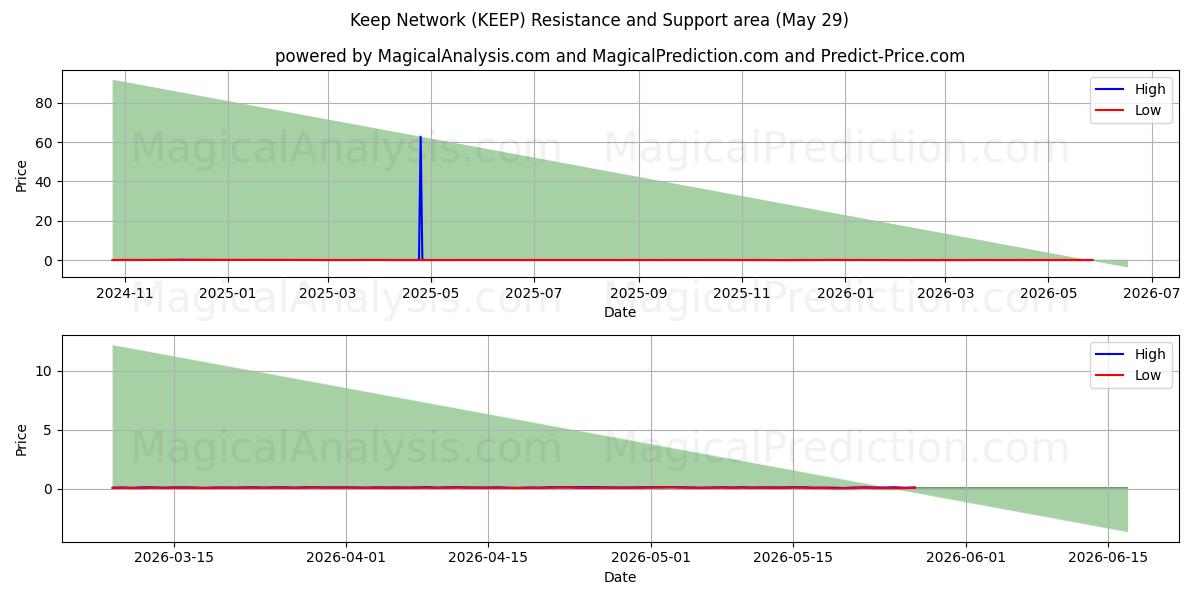  保持网络 (KEEP) Support and Resistance area (28 May) 