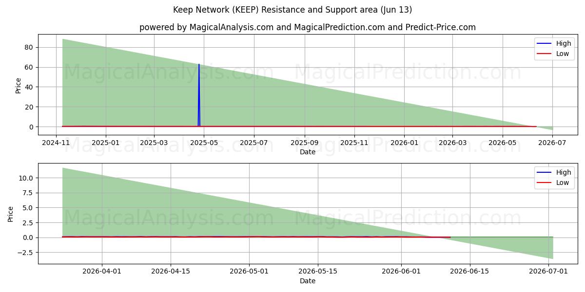  Keep Network (KEEP) Support and Resistance area (12 Jun) 