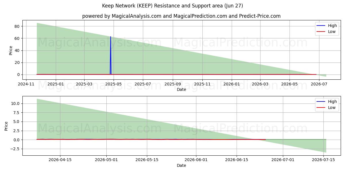  Behalten Sie das Netzwerk bei (KEEP) Support and Resistance area (26 Jun) 