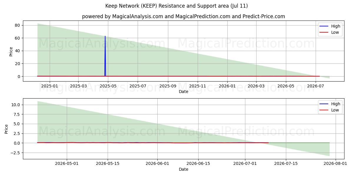  네트워크 유지 (KEEP) Support and Resistance area (10 Jul) 