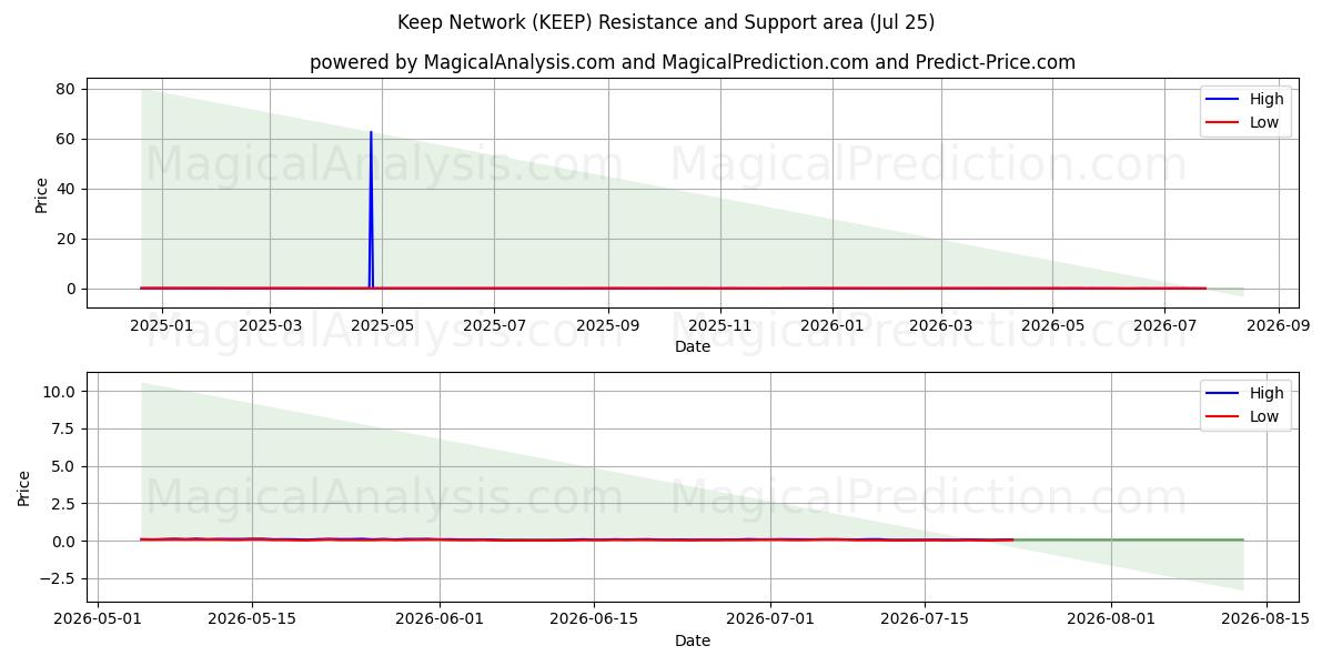  नेटवर्क रखें (KEEP) Support and Resistance area (24 Jul) 