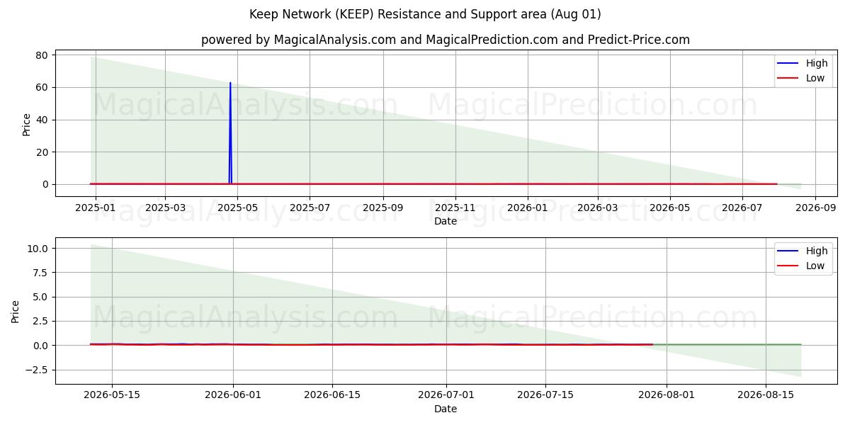  Keep Network (KEEP) Support and Resistance area (31 Jul) 