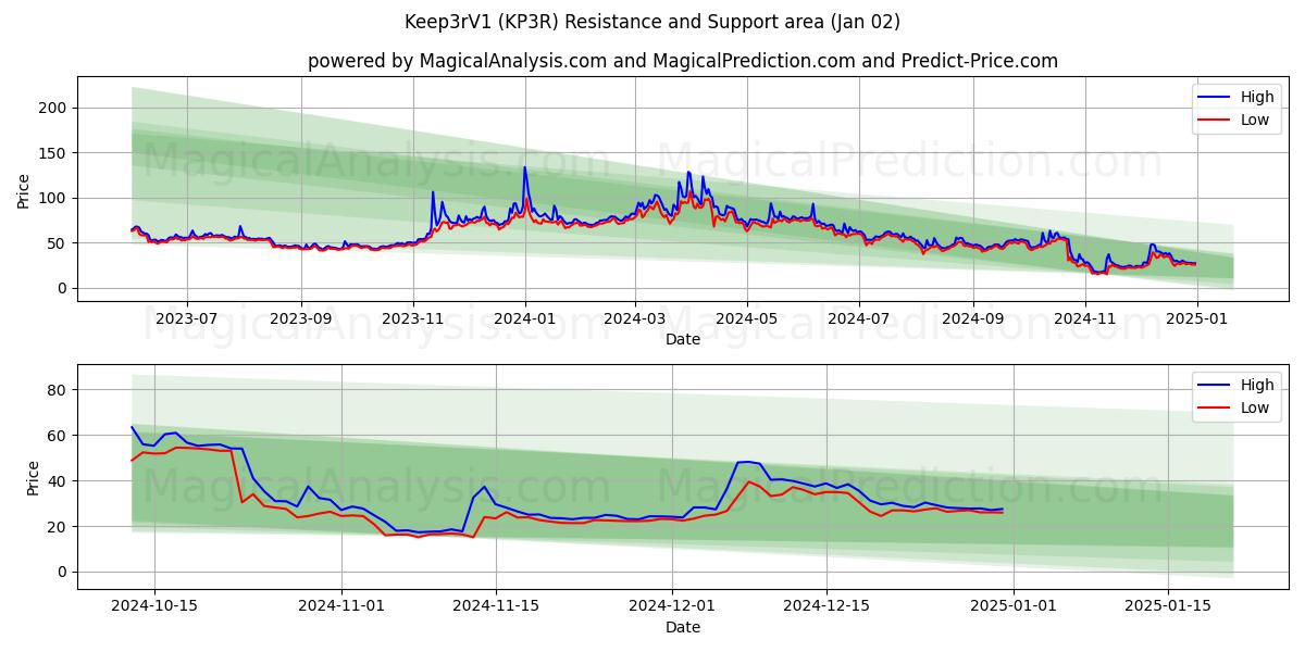  Keep3rV1 (KP3R) Support and Resistance area (02 Jan) 