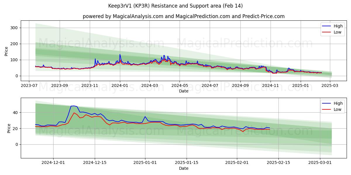  Keep3rV1 (KP3R) Support and Resistance area (04 Feb) 