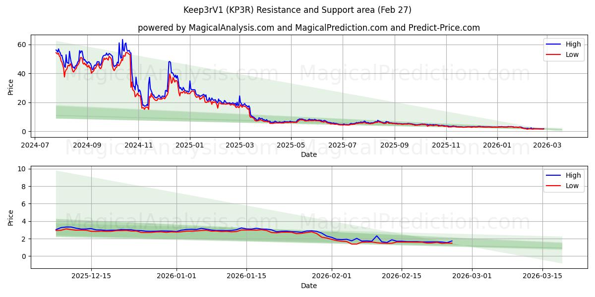 Keep3rV1 (KP3R) Support and Resistance area (26 Feb) 