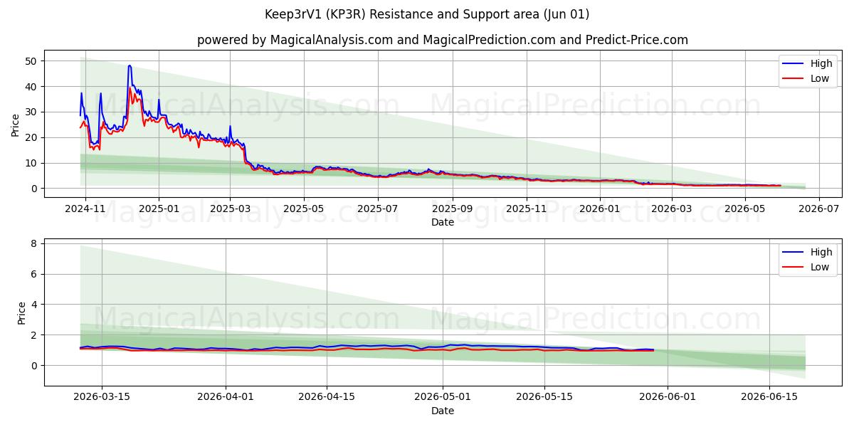  Keep3rV1 (KP3R) Support and Resistance area (31 May) 