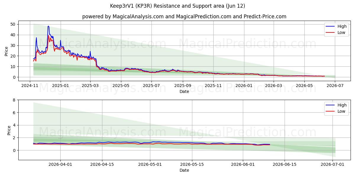  Keep3rV1 (KP3R) Support and Resistance area (11 Jun) 