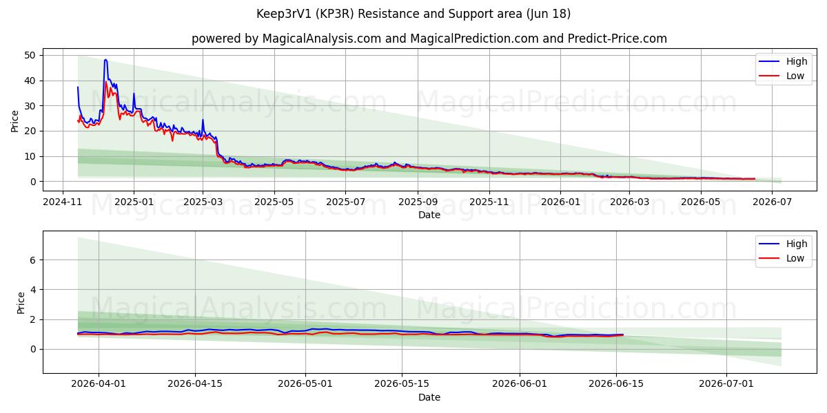 Keep3rV1 (KP3R) Support and Resistance area (17 Jun) 