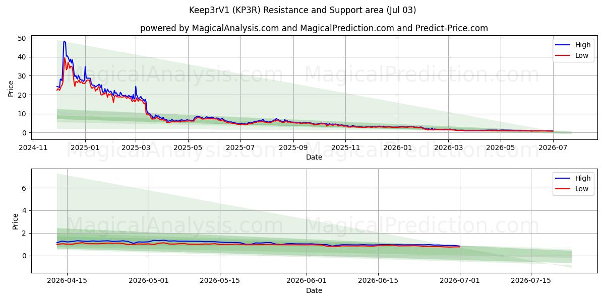  Garder3rV1 (KP3R) Support and Resistance area (02 Jul) 