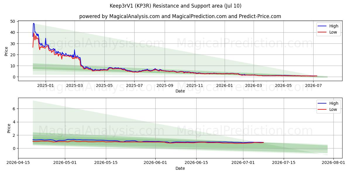  Keep3rV1 (KP3R) Support and Resistance area (09 Jul) 