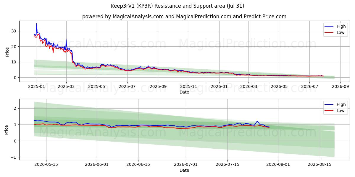  Keep3rV1 (KP3R) Support and Resistance area (30 Jul) 
