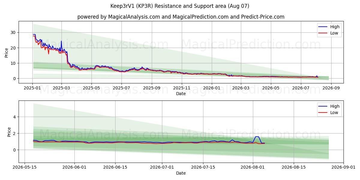  Keep3rV1 (KP3R) Support and Resistance area (06 Aug) 