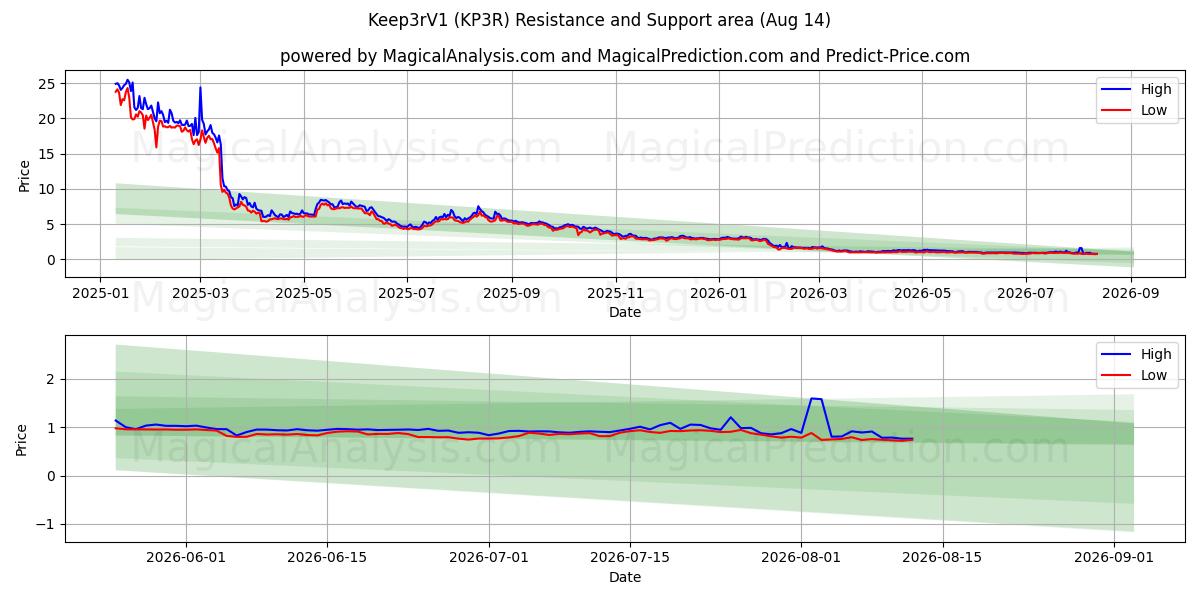  Mantener3rV1 (KP3R) Support and Resistance area (13 Aug) 