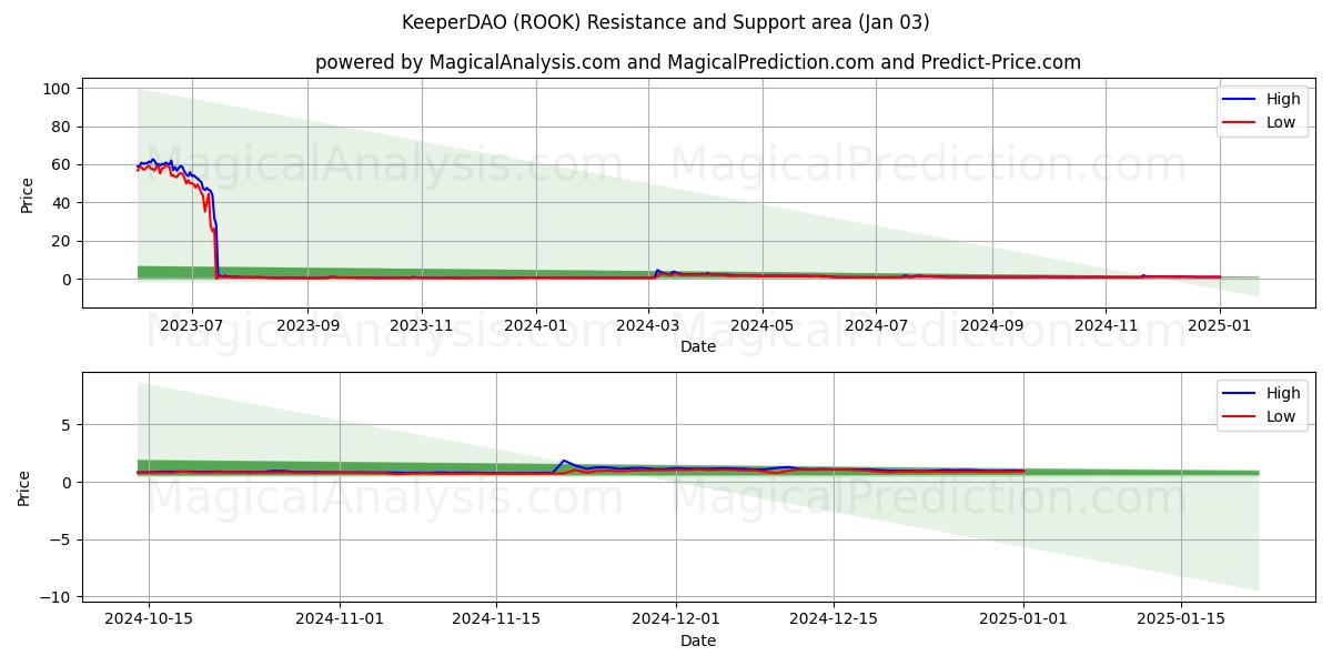  KeeperDAO (ROOK) Support and Resistance area (03 Jan) 