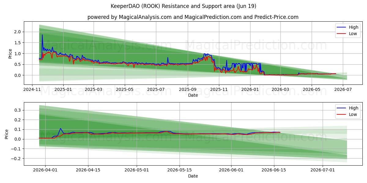  guardiánDAO (ROOK) Support and Resistance area (12 Jun) 