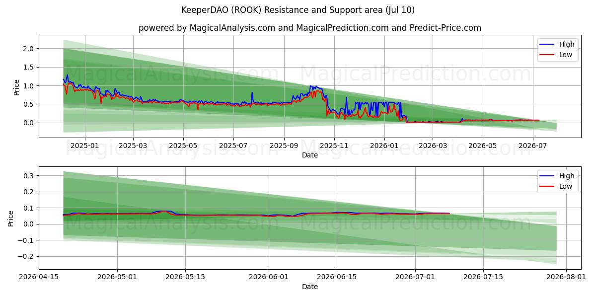  KeeperDAO (ROOK) Support and Resistance area (09 Jul) 