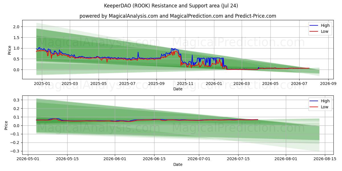  KeeperDAO (ROOK) Support and Resistance area (23 Jul) 