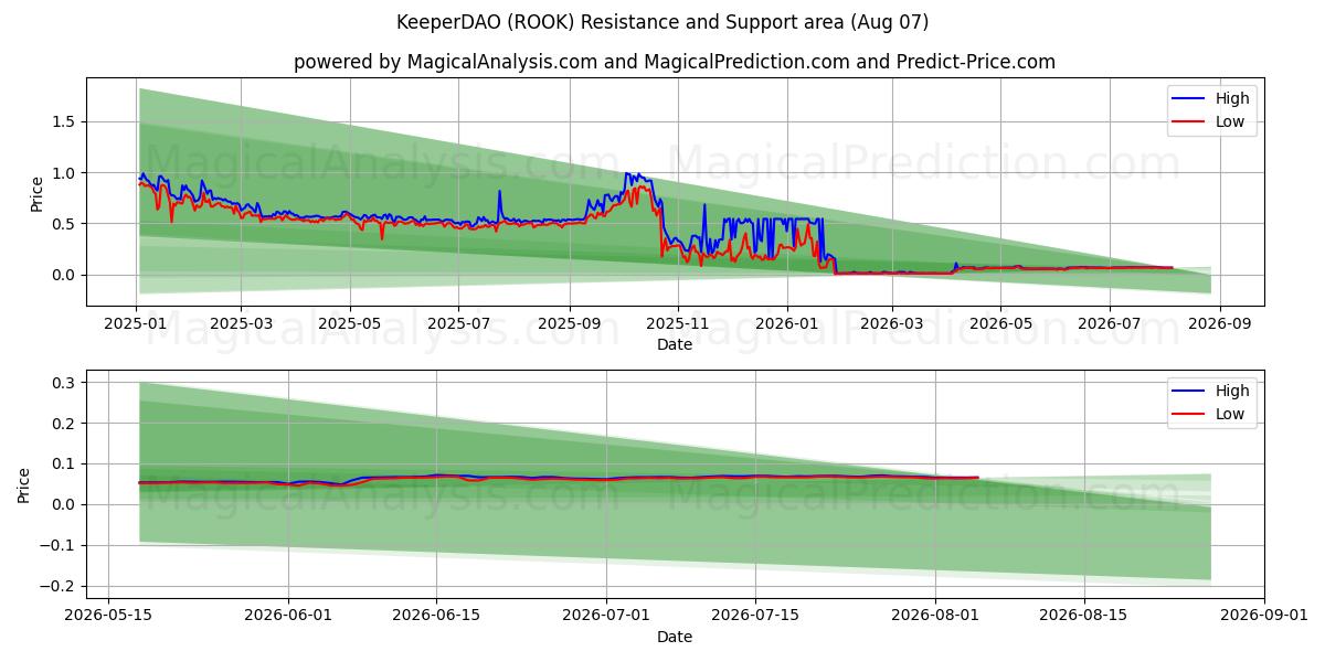  KeeperDAO (ROOK) Support and Resistance area (06 Aug) 
