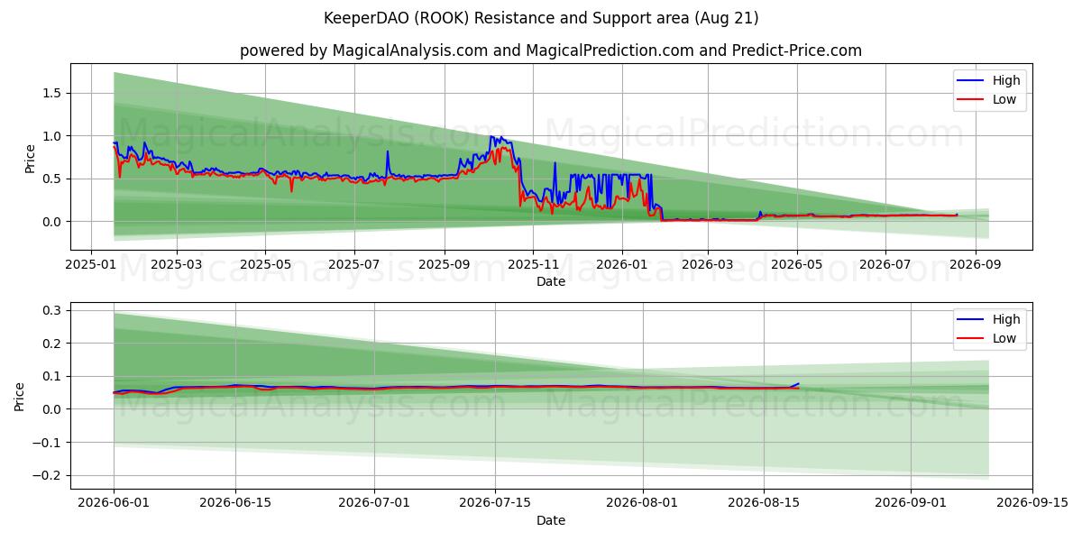  KeeperDAO (ROOK) Support and Resistance area (20 Aug) 